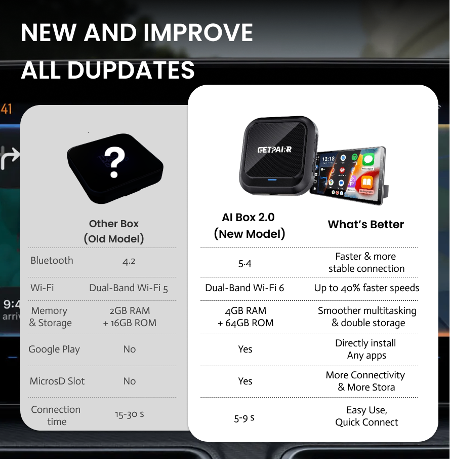 Galaxy GetPairr AI Box 2.0 (compatible with all cars ) , Android 13 ,8 Gb ram ,  128 Gb storage, Wireless | Carplay Android Auto 3 in 1